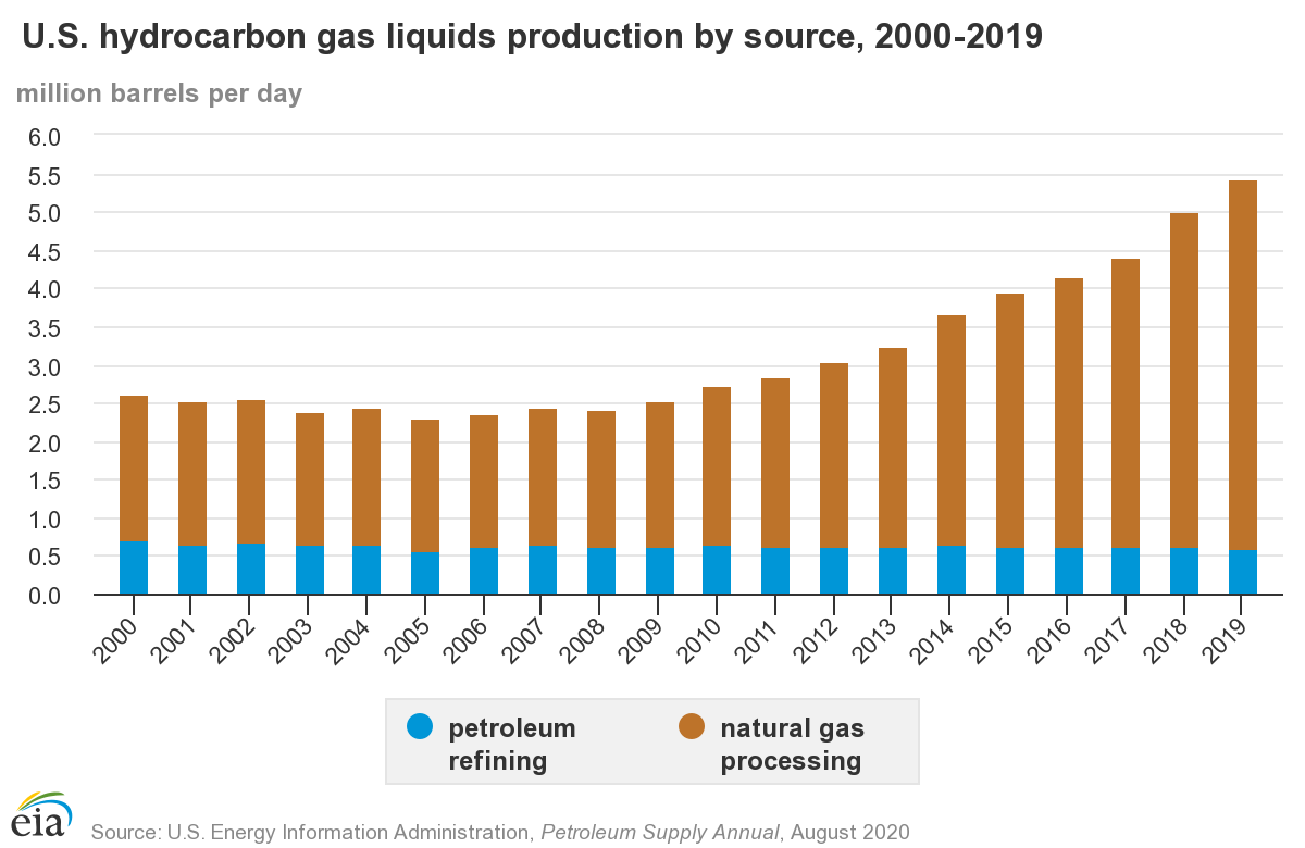 U.S. hydrocarbon gas liquids production by source, 2000-2019