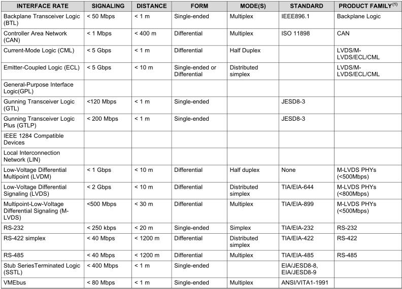 Electrical Data Interfaces