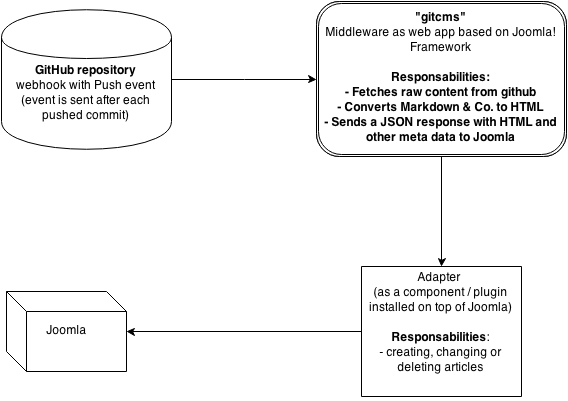 gitcms architecture