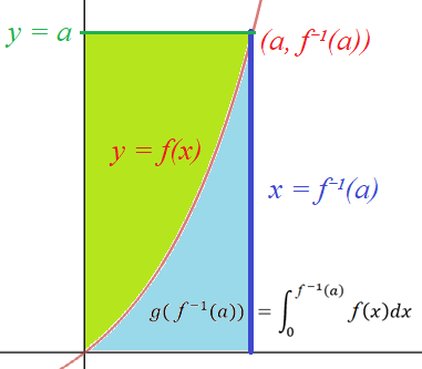 antiderivative of the original function