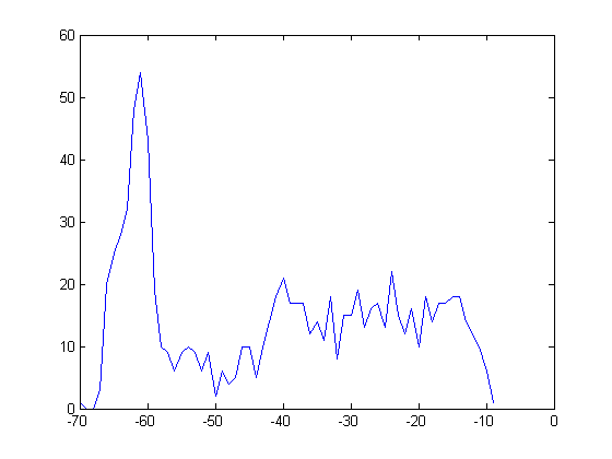 Histogram