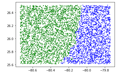 generated scatter plot