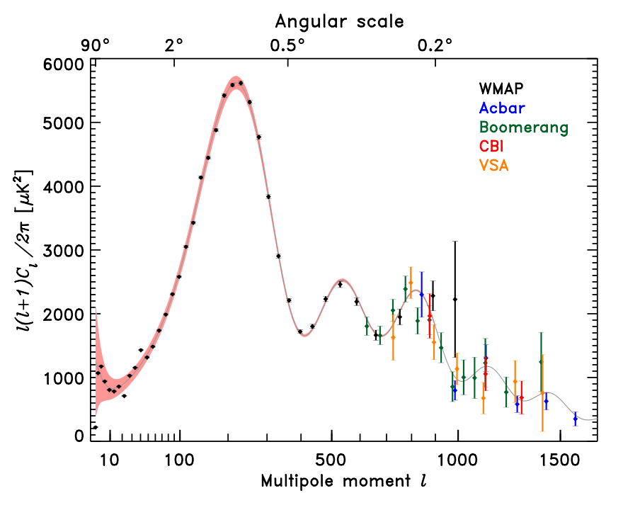 CMB Power Spectrum