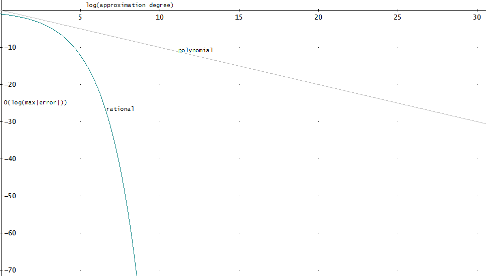 Approximation error