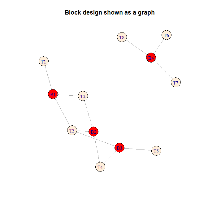 Block design as a bipartite graph