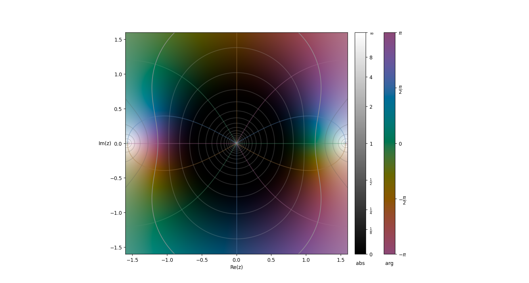 \tan(z)-z: