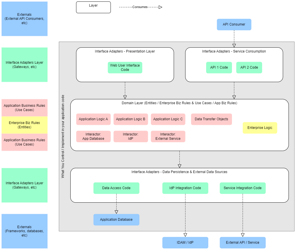 Logical code / component architecture