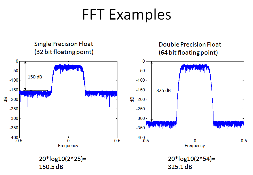 FFT PLot