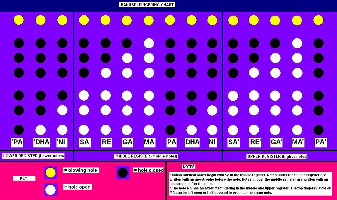 Courtesy of http://www.bansuriflute.co.uk/p/bansuri-fingering-chart.html