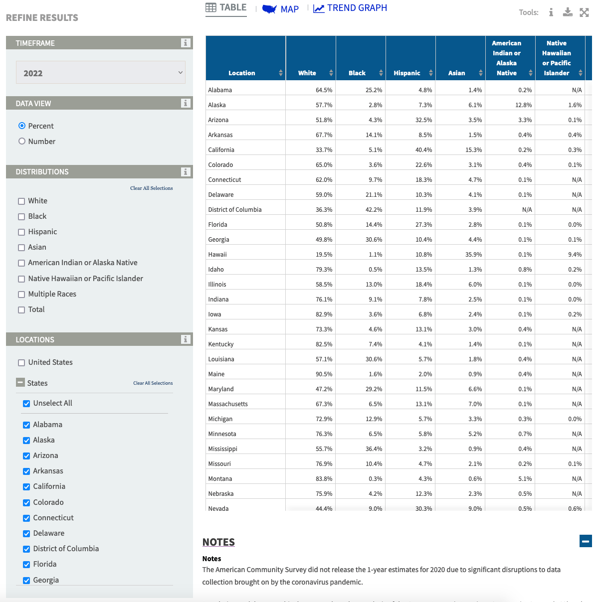 Population Distribution by Race/Ethnicity