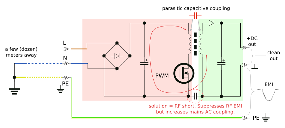 SMPS with an RF short between primary and secondary