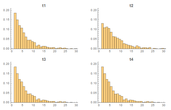 Histograms