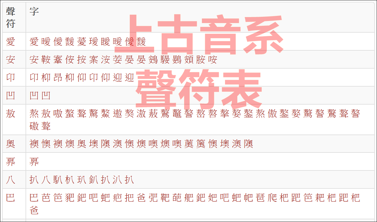 characters sharing the same Old Chinese phonetic element AI, AN ... BA, page 1 of 95