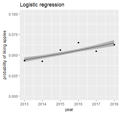 Logistic regression