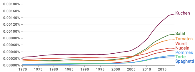 Google Ngram: Spaghetti,Nudeln,Salat,Tomaten,Torte,Kuchen,Pommes,Wurst; 1970-2019