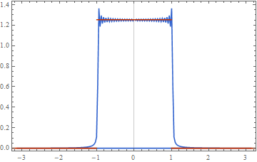 Fourier vs FourierTransform