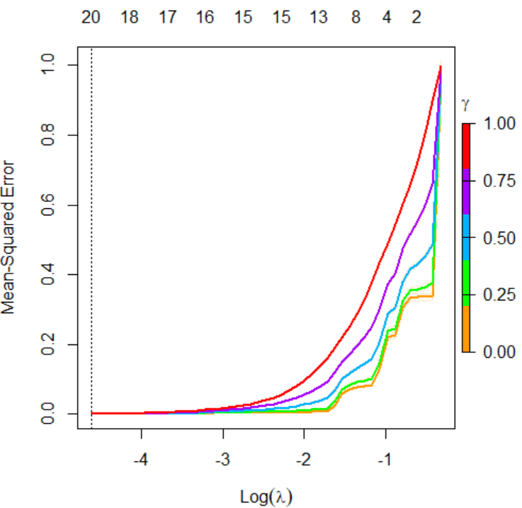 Plot of mean-squared-error versus log(lambda)