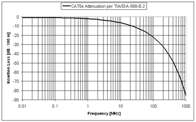 Insertion Loss vs Frequency