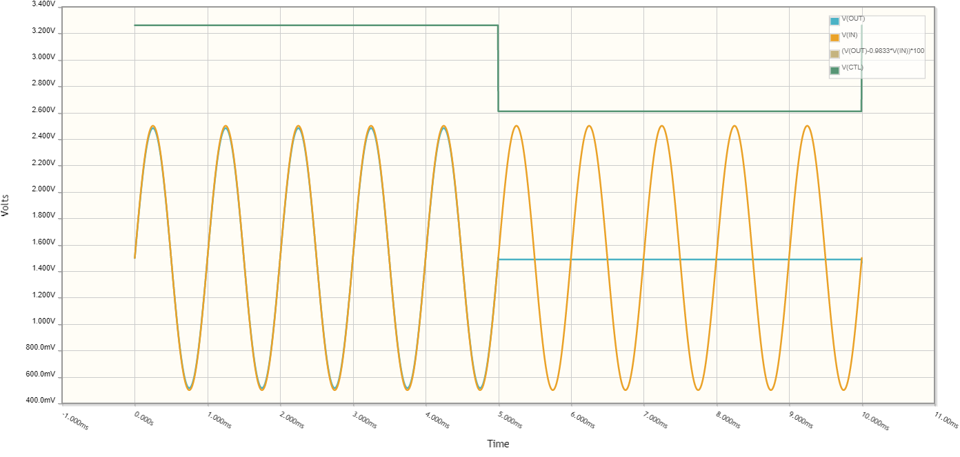 The complete switch's input and output waveforms, and a part of the control waveform