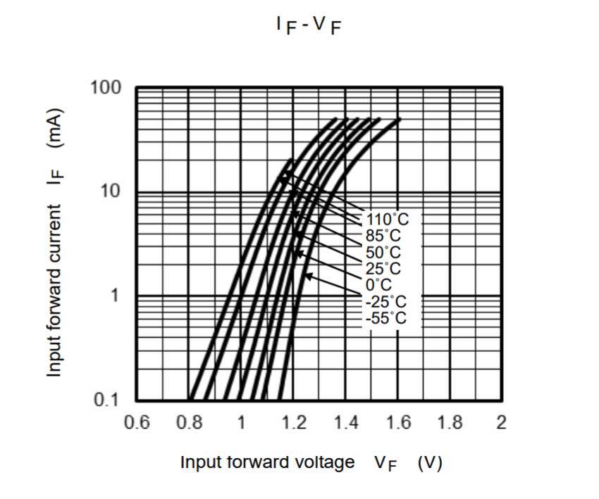 forward voltage/current diagram