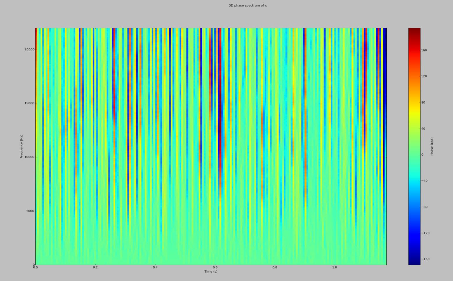 phase spectrum from genSpectrums_stft function