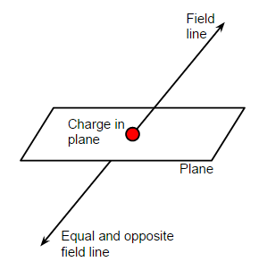 Flux through plane