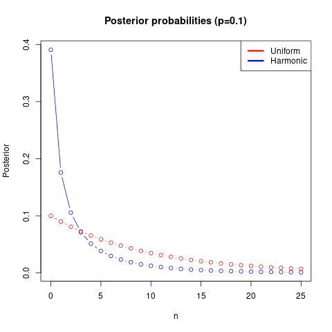 Posterior with p=0.1