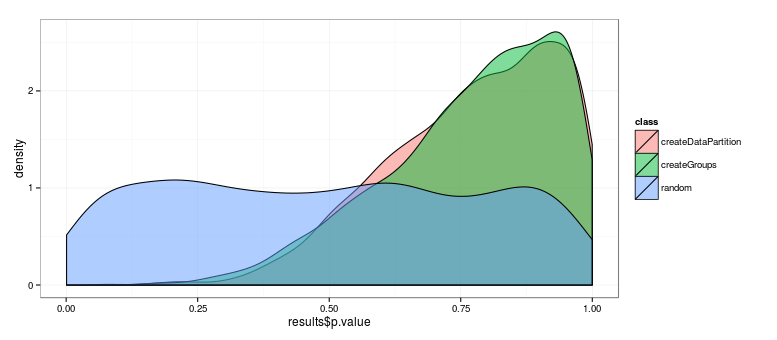 Density of Welch Two-Sample t-test's p values of when using the different techniques