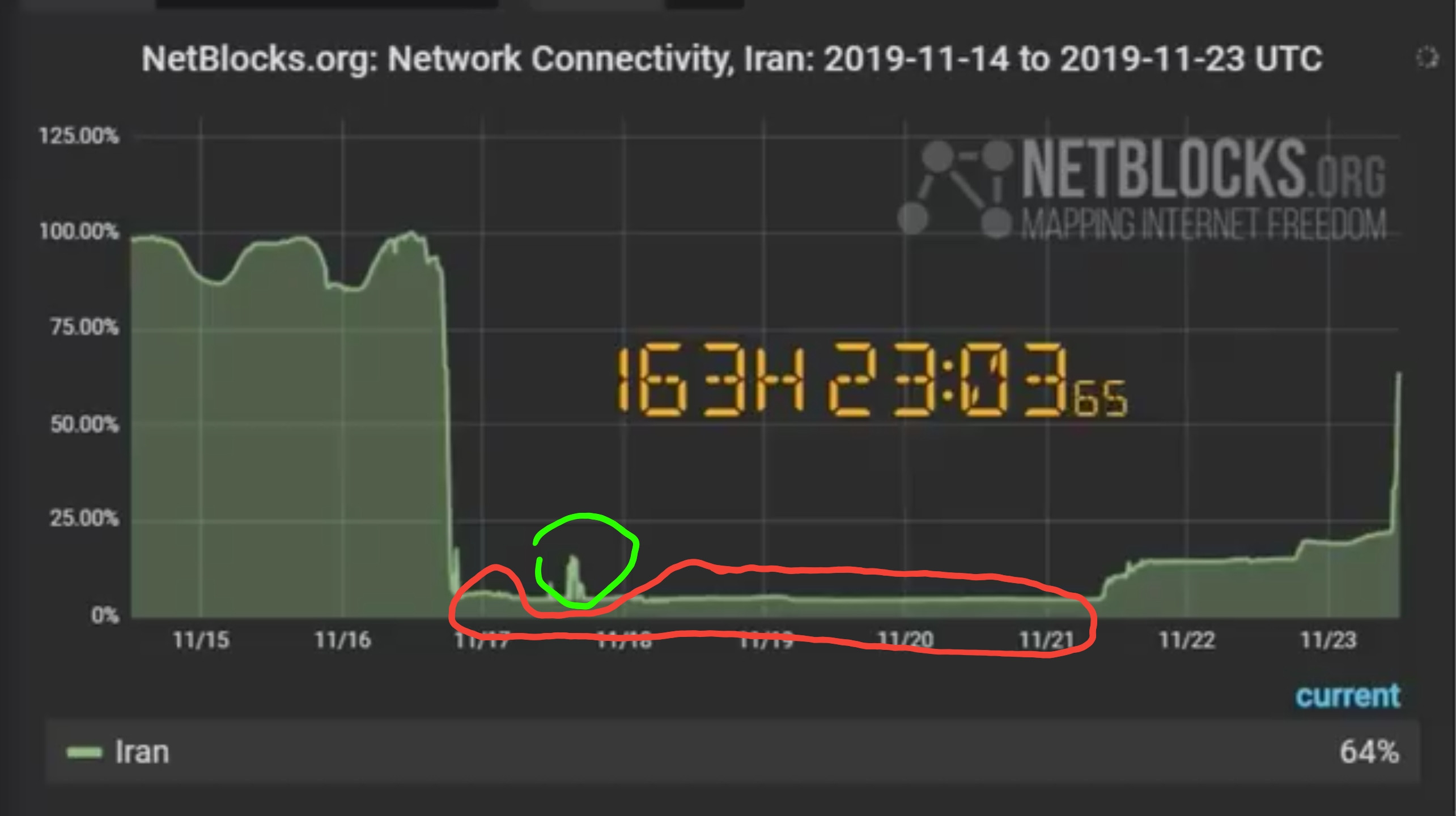 Internet shut off, except for a hole that was quickly patched.