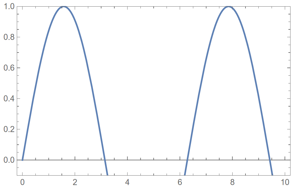 Plot with x-axis