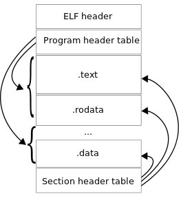 ELF sections