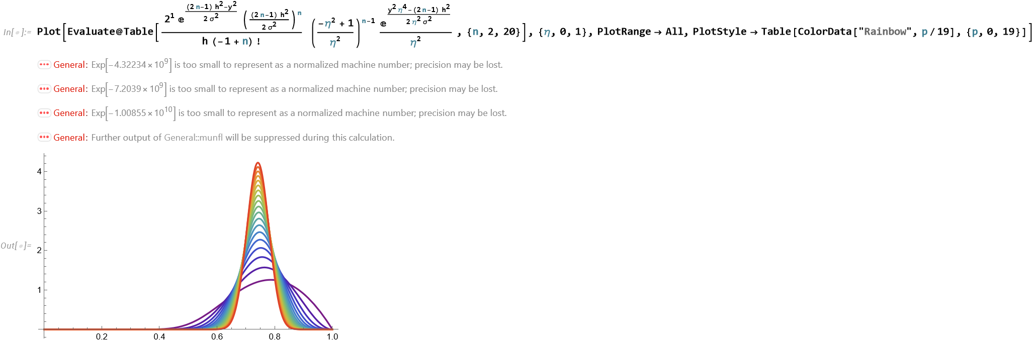 The integrand of the last equation for different values of <span class=