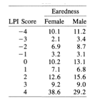 ear preference norms