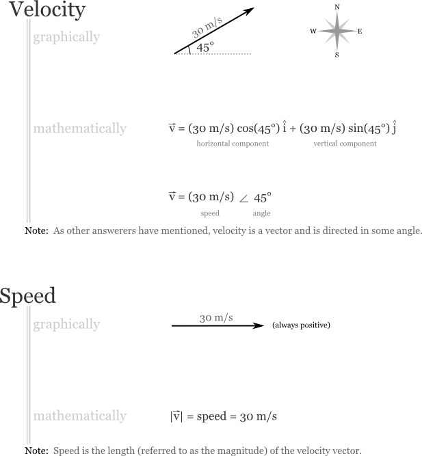 Image graphically depicting velocity vs. speed.  To the visually impaired: this image doesn't add any new content that isn't covered by the other answers.  It only adds a visual representation of that content.