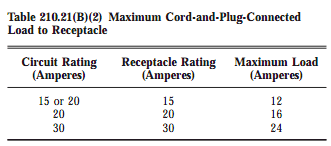 Table 210.21(B)(2) Maximum Cord-and-Plug-Connected Load to Receptacle