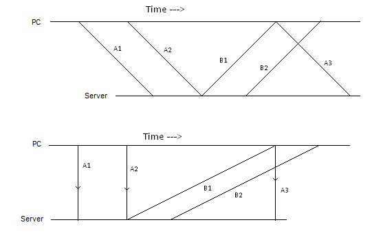 communication diagram