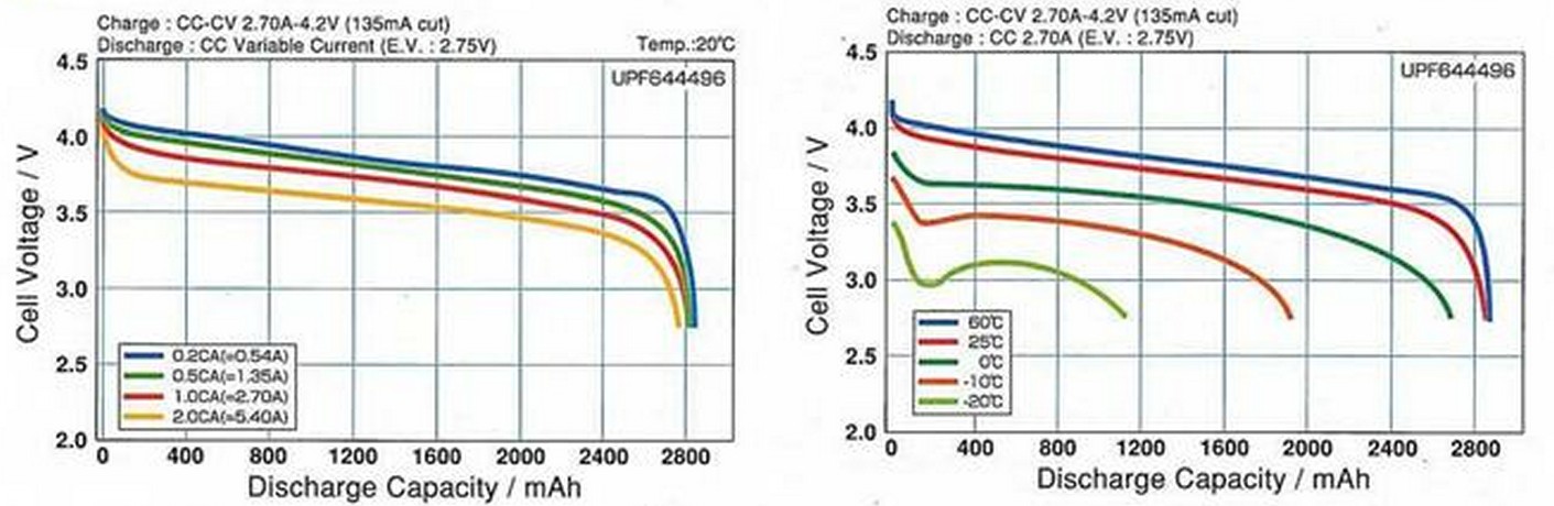 Discharge capacity graphs