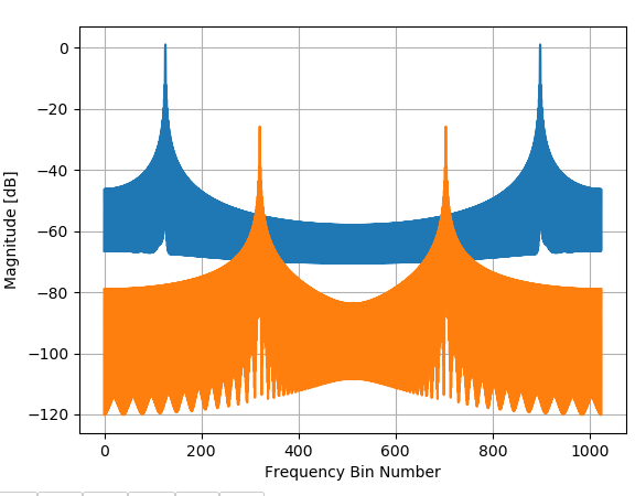 DTFT of both F1 and F2 separately