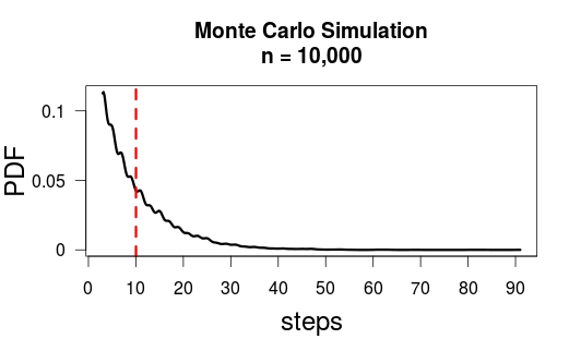 Monte Carlo Simulation ($n = 10^4$)