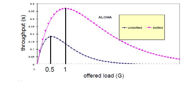 ALOHA and Slotted ALOHA Comparison Graph