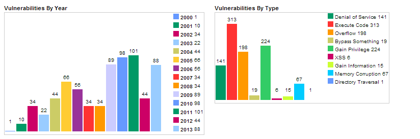 graph: Vulnerabilities By Year; Vulnerabilities By Type