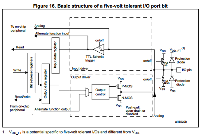 STM32 IO Pin Structure