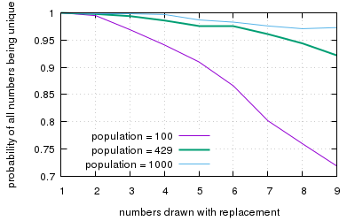 Some simulation results