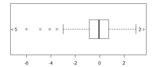 boxplot with count of, and arrows pointing to, the extreme values