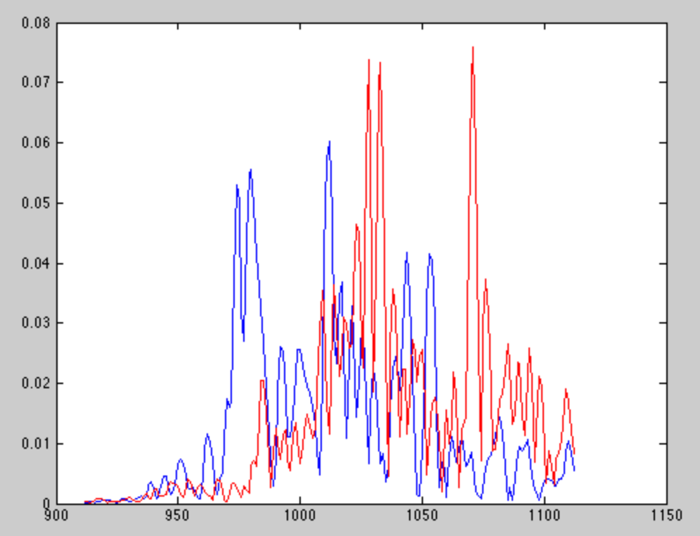 Typical cross-correlation