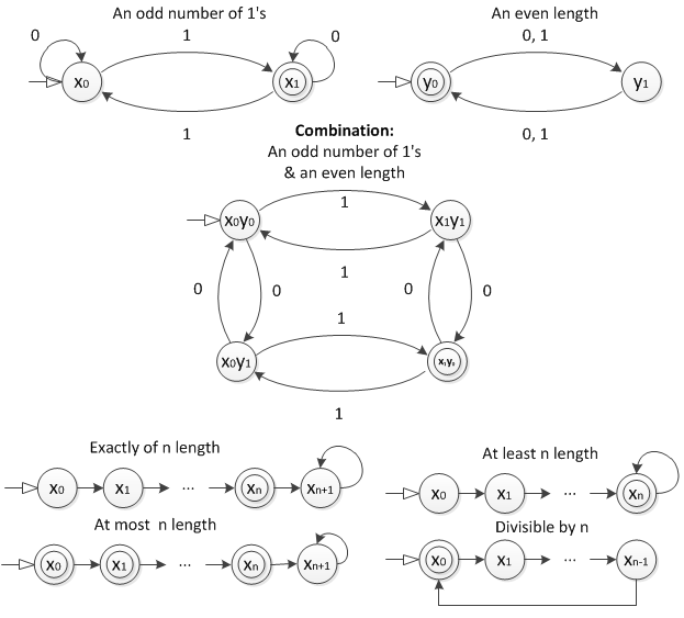 example dfas