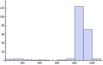 Histogram