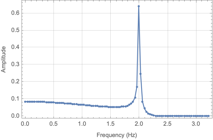 Filtered Frequency Response