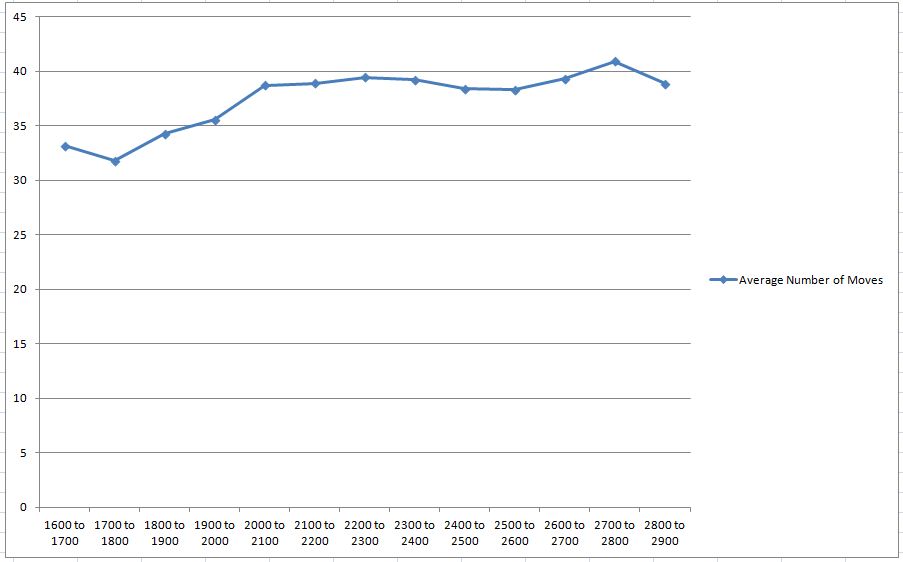 Average number of moves by rating group