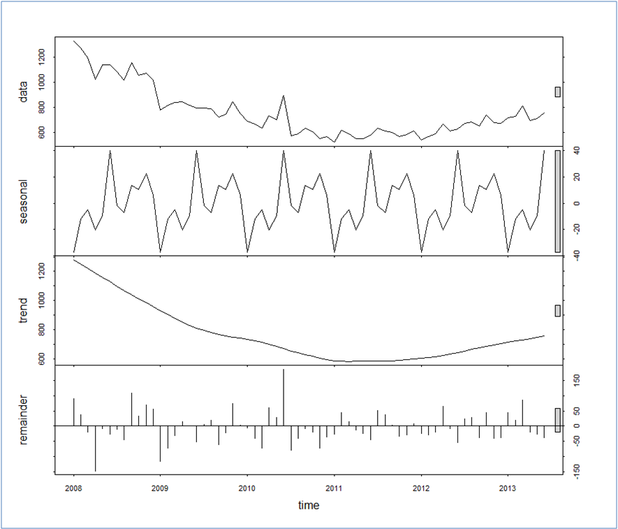 Time series decomposition